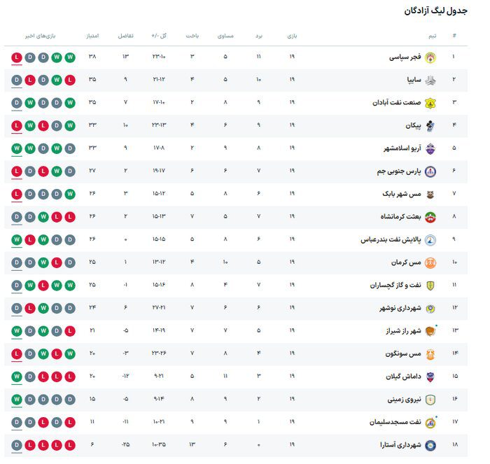 شهرداری نوشهر - شهرراز شیراز؛ جدال ۶ امتیازی در چالوس