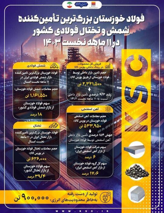عملکرد درخشان فولاد خوزستان در تامین نیازهای کشور در ۱۱ ماهه نخست ۱۴۰۳ 