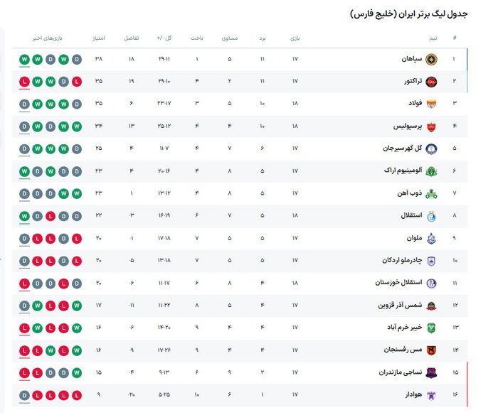 گل‌گهر - نساجی؛ آغاز آزمون سخت میلوشویچ در فوتبال ایران