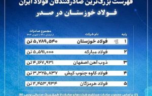 فهرست بزرگ‌ترین صادرکنندگان فولاد ایران؛ فولاد خوزستان در صدر